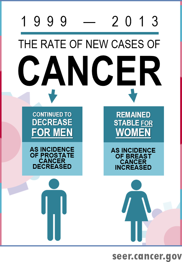 The rate of new cases of cancer