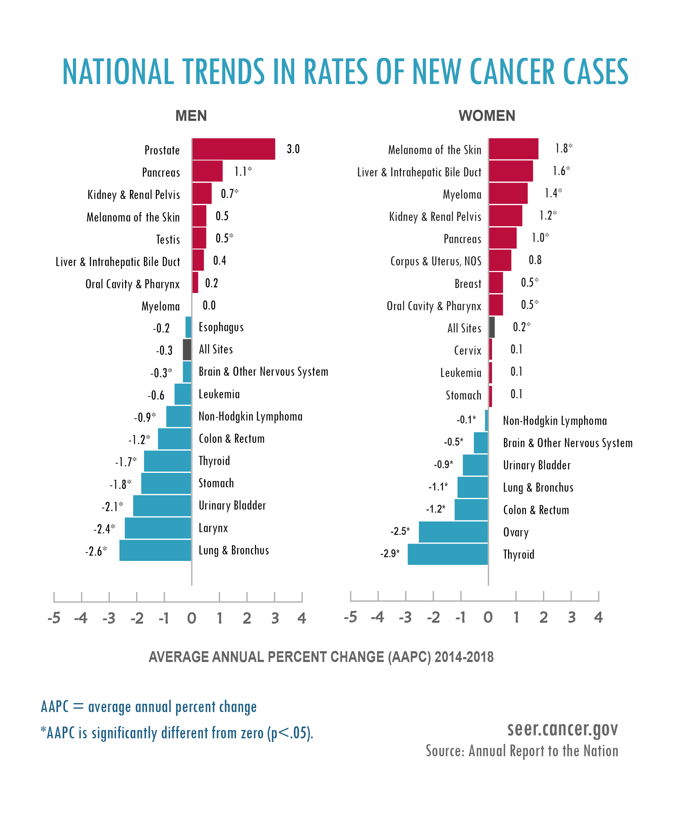 National Trends in Rates of New Cancer Cases