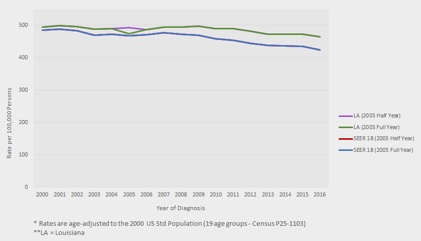 chart showing the Impact of Including versus Excluding Louisiana Cases in SEER Research Data, All Sites