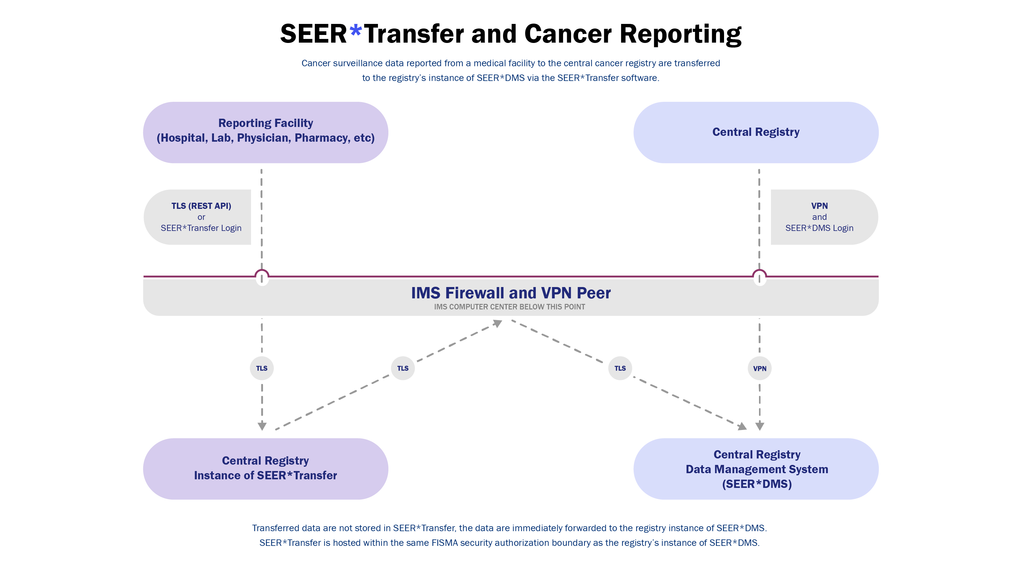 Diagram showing path of data from facility to SEER*Transfer to SEER*DMS