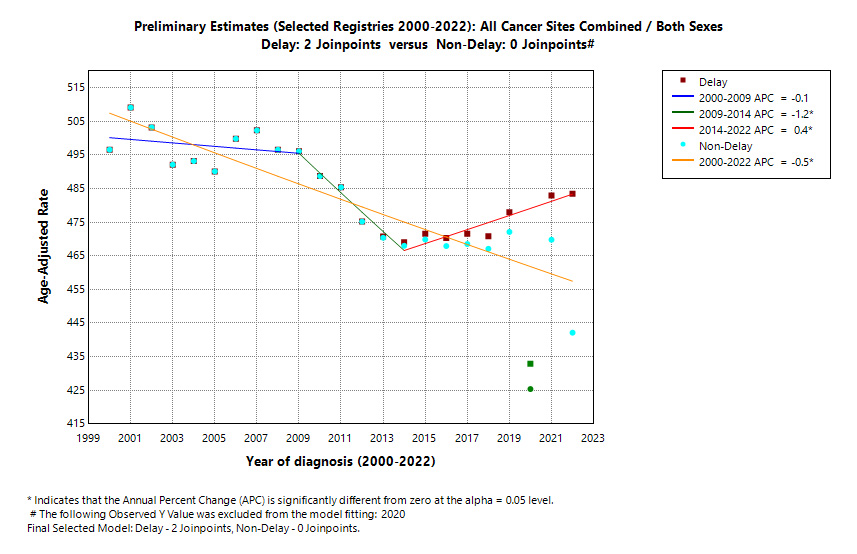 Preliminary Estimates (Selected Registries 2000-2022): All Cancer Sites Combined/Both Sexes