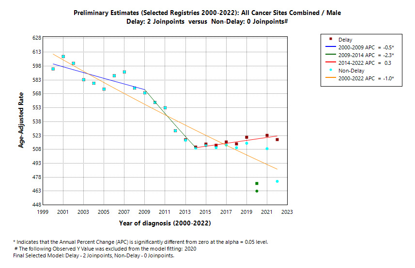 Preliminary Estimates (Selected Registries 2000-2022): All Cancer Sites Combined/Male