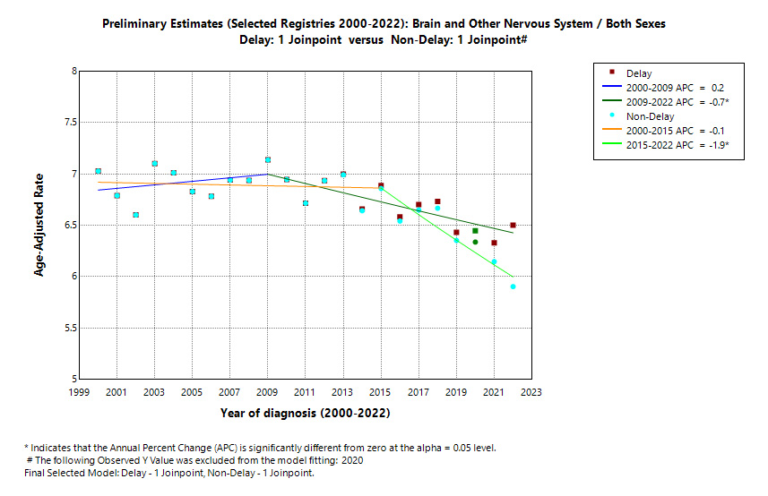 Preliminary Estimates (Selected Registries 2000-2022): Brain and Other Nervous System/Both Sexes