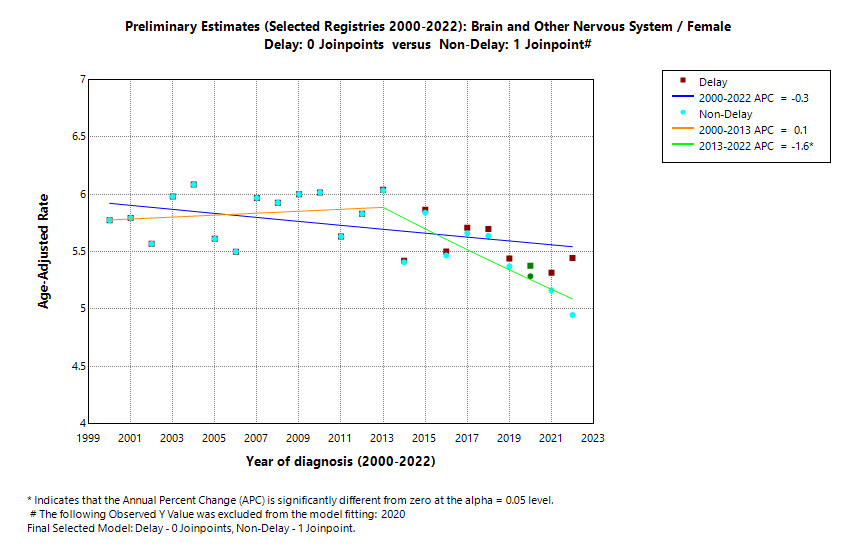 Preliminary Estimates (Selected Registries 2000-2022): Brain and Other Nervous System/Female