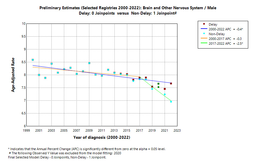 Preliminary Estimates (Selected Registries 2000-2022): Brain and Other Nervous System/Male