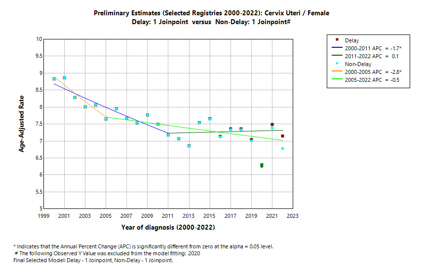 Preliminary Estimates (Selected Registries 2000-2022): Cervix Uteri/Female