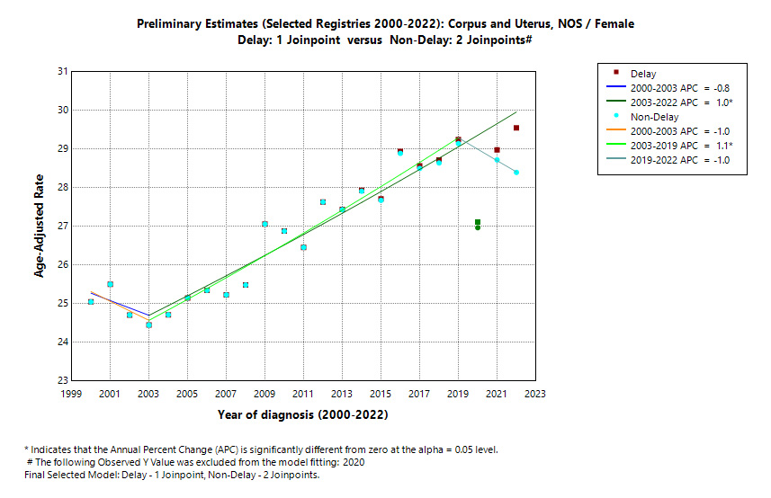 Preliminary Estimates (Selected Registries 2000-2022): Corpus and Uterus, NOS/Female