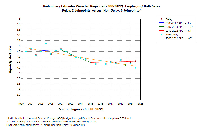 Preliminary Estimates (Selected Registries 2000-2022): Esophagus/Both Sexes