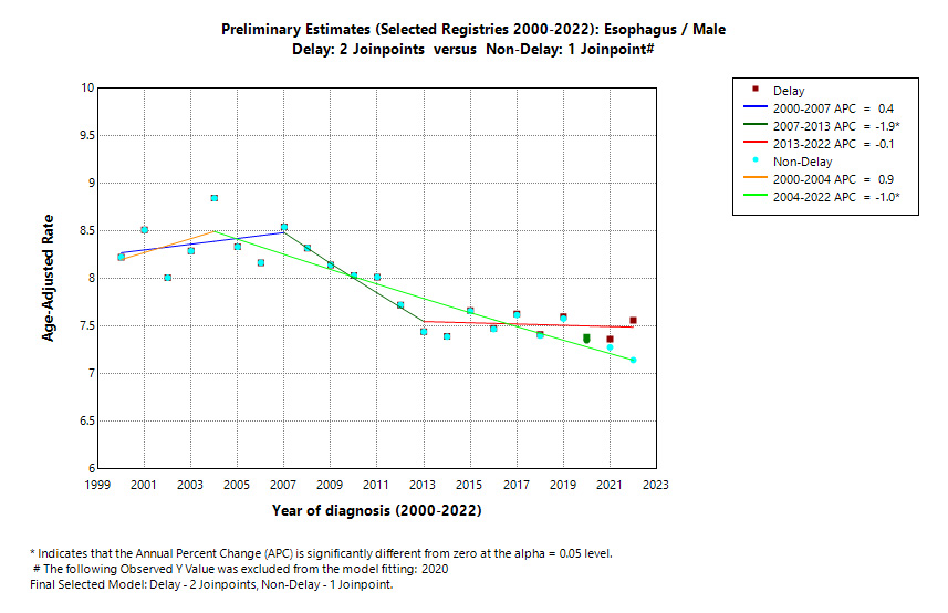 Preliminary Estimates (Selected Registries 2000-2022): Esophagus/Male