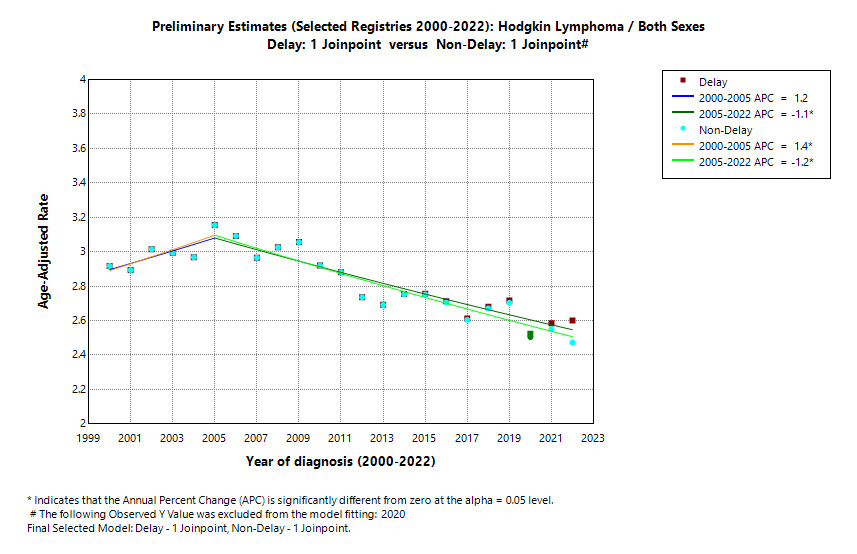 Preliminary Estimates (Selected Registries 2000-2022): Hodgkin Lymphoma/Both Sexes