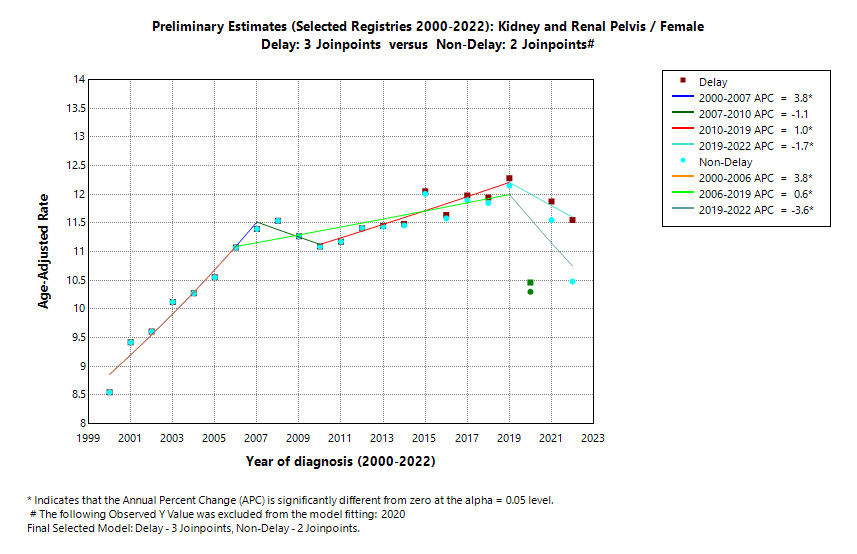 Preliminary Estimates (Selected Registries 2000-2022): Kidney and Renal Pelvis/Female