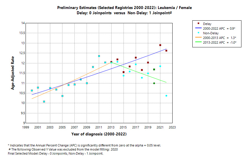 Preliminary Estimates (Selected Registries 2000-2022): Leukemia/Female