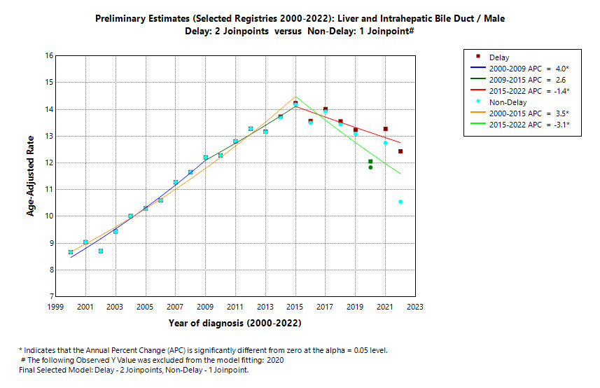 Preliminary Estimates (Selected Registries 2000-2022): Liver and Intrahepatic Bile Duct/Male