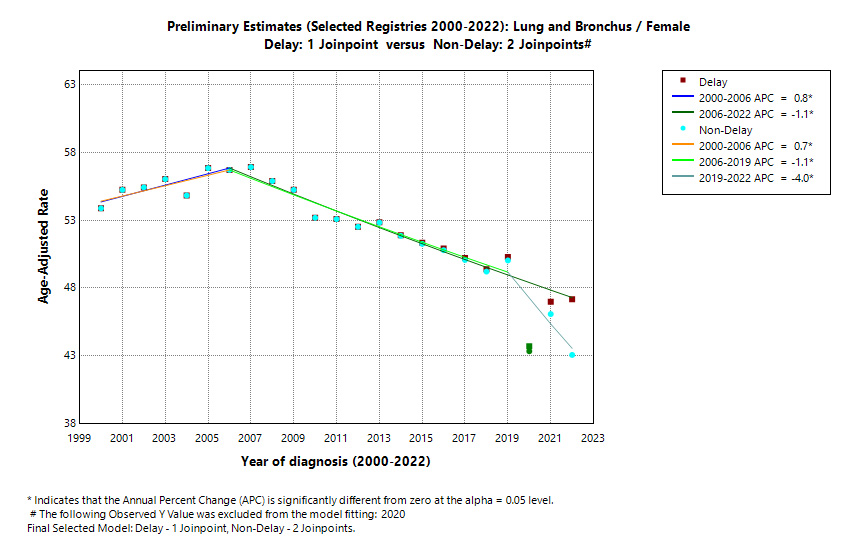 Preliminary Estimates (Selected Registries 2000-2022): Lung and Bronchus/Female