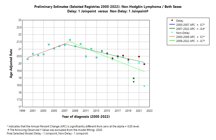 Preliminary Estimates (Selected Registries 2000-2022): Non-Hodgkin Lymphoma/Both Sexes