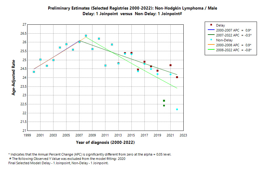 Preliminary Estimates (Selected Registries 2000-2022): Non-Hodgkin Lymphoma/Male