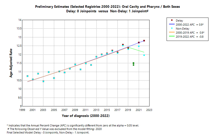 Preliminary Estimates (Selected Registries 2000-2022): Oral Cavity and Pharynx/Both Sexes