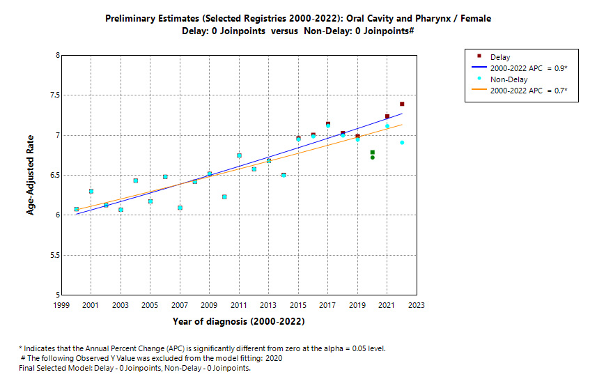 Preliminary Estimates (Selected Registries 2000-2022): Oral Cavity and Pharynx/Female