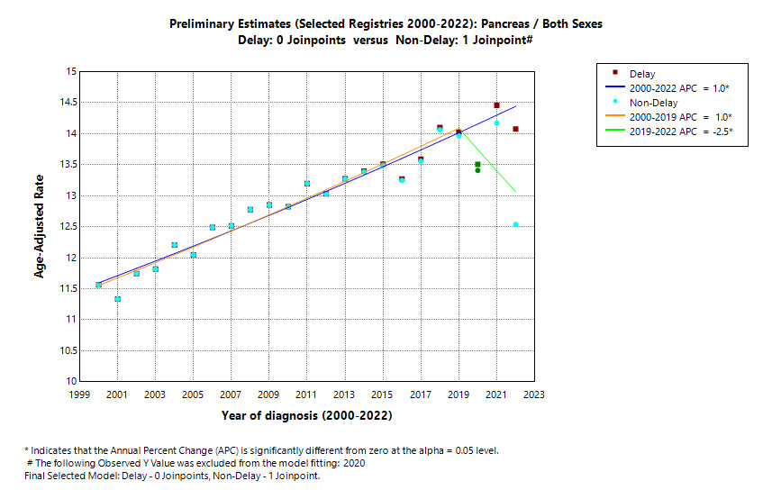 Preliminary Estimates (Selected Registries 2000-2022): Pancreas/Both Sexes