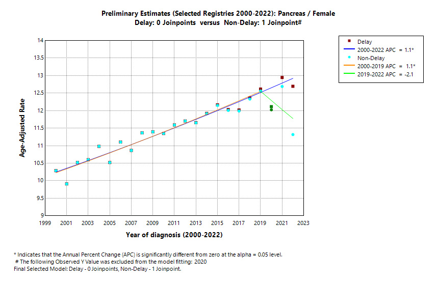 Preliminary Estimates (Selected Registries 2000-2022): Pancreas/Female