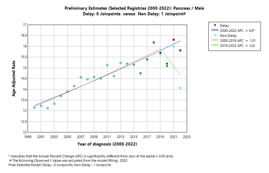 Preliminary Estimates (Selected Registries 2000-2022): Pancreas/Male