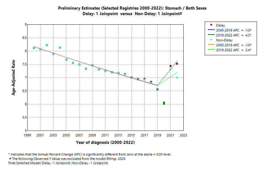 Preliminary Estimates (Selected Registries 2000-2022): Stomach/Both Sexes