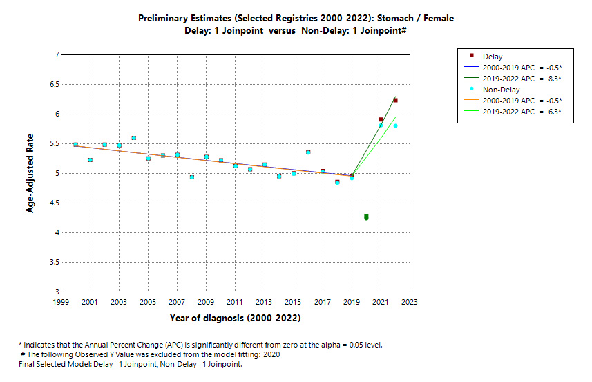 Preliminary Estimates (Selected Registries 2000-2022): Stomach/Female