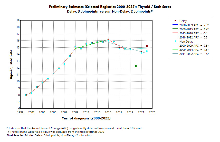 Preliminary Estimates (Selected Registries 2000-2022): Thyroid/Both Sexes