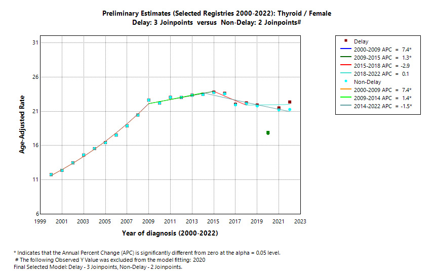 Preliminary Estimates (Selected Registries 2000-2022): Thyroid/Female