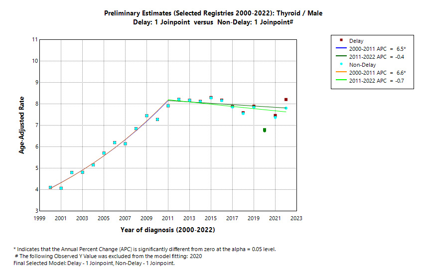 Preliminary Estimates (Selected Registries 2000-2022): Thyroid/Male