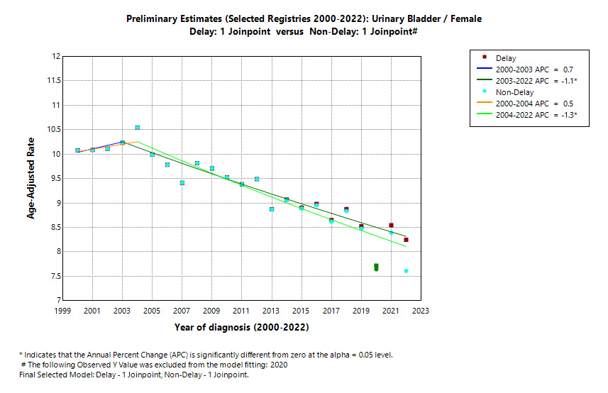 Preliminary Estimates (Selected Registries 2000-2022): Urinary Bladder/Female