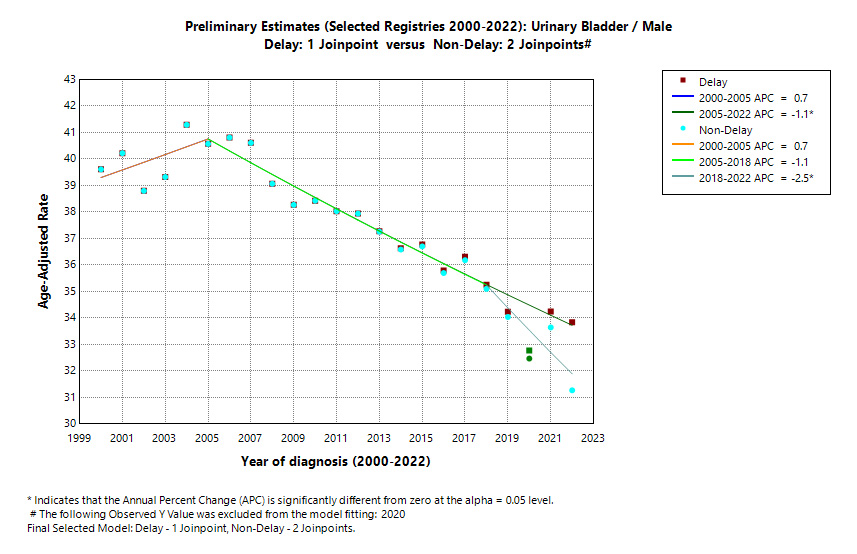 Preliminary Estimates (Selected Registries 2000-2022): Urinary Bladder/Male