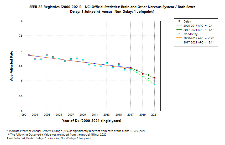 SEER 22 Registries (2000-2021) - NCI Official Statistics: Brain and Other Nervous System/Both Sexes