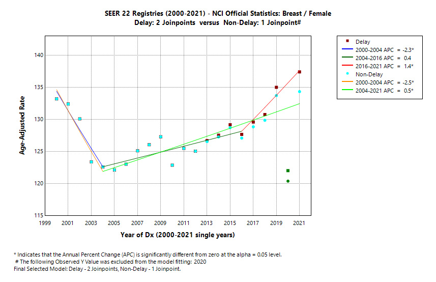 SEER 22 Registries (2000-2021) - NCI Official Statistics: Breast/Female