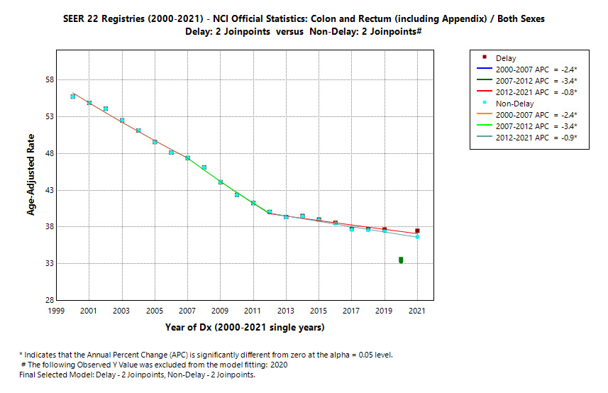 SEER 22 Registries (2000-2021) - NCI Official Statistics: Colon and Rectum (including Appendix)/Both Sexes