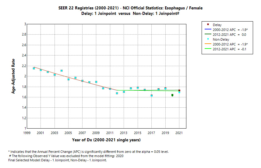 SEER 22 Registries (2000-2021) - NCI Official Statistics: Esophagus/Female