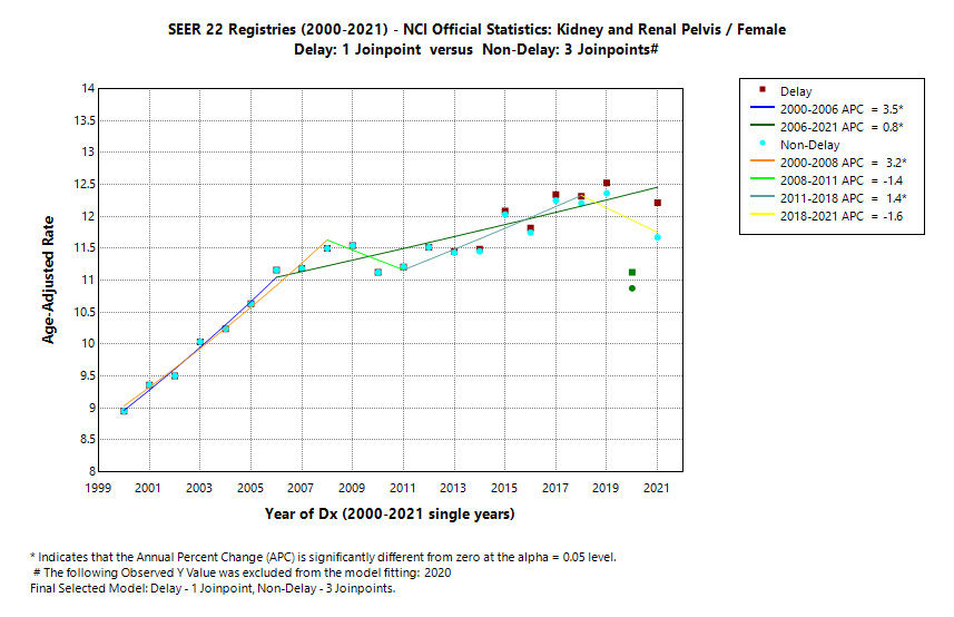 SEER 22 Registries (2000-2021) - NCI Official Statistics: Kidney and Renal Pelvis/Female