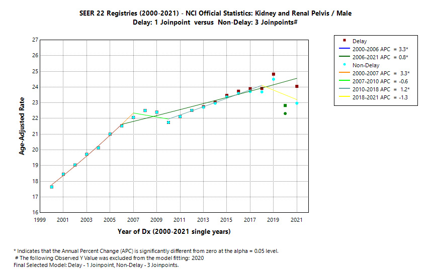 SEER 22 Registries (2000-2021) - NCI Official Statistics: Kidney and Renal Pelvis/Male