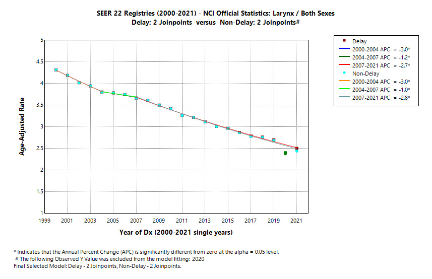 SEER 22 Registries (2000-2021) - NCI Official Statistics: Larynx/Both Sexes