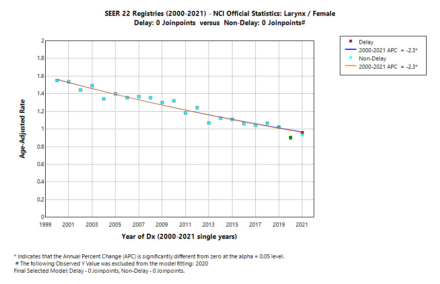 SEER 22 Registries (2000-2021) - NCI Official Statistics: Larynx/Female