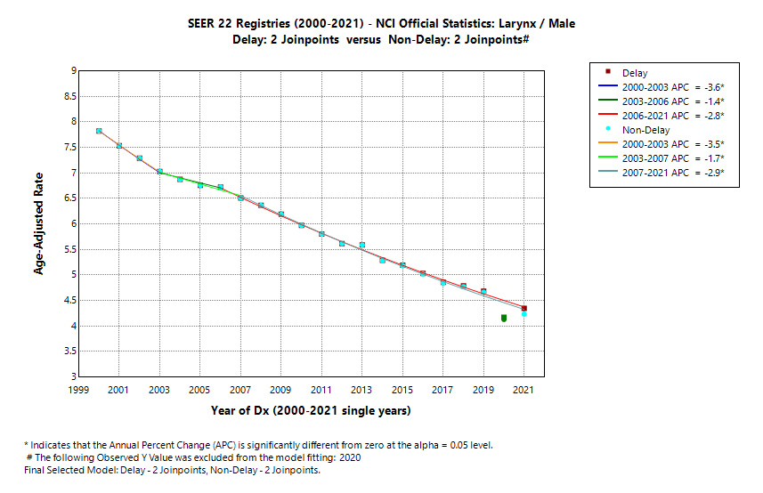 SEER 22 Registries (2000-2021) - NCI Official Statistics: Larynx/Male