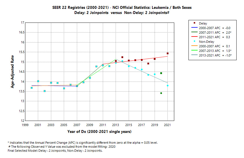 SEER 22 Registries (2000-2021) - NCI Official Statistics: Leukemia/Both Sexes