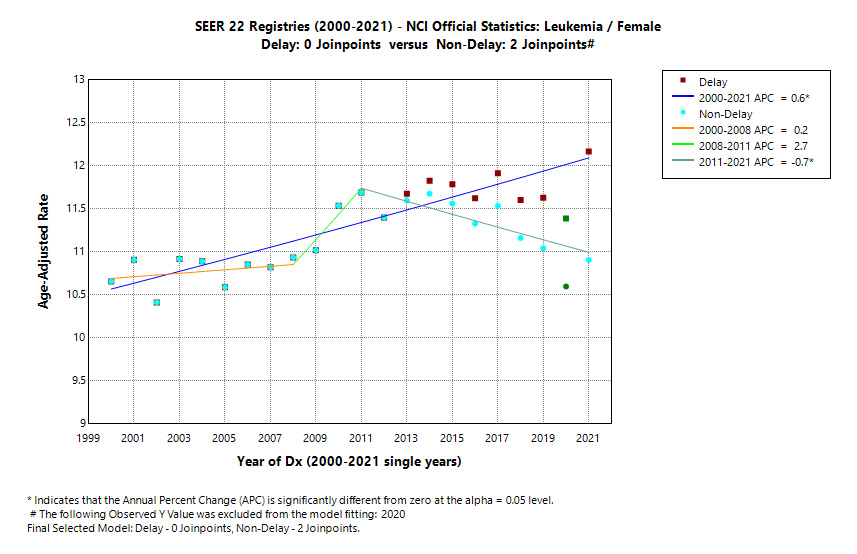 SEER 22 Registries (2000-2021) - NCI Official Statistics: Leukemia/Female