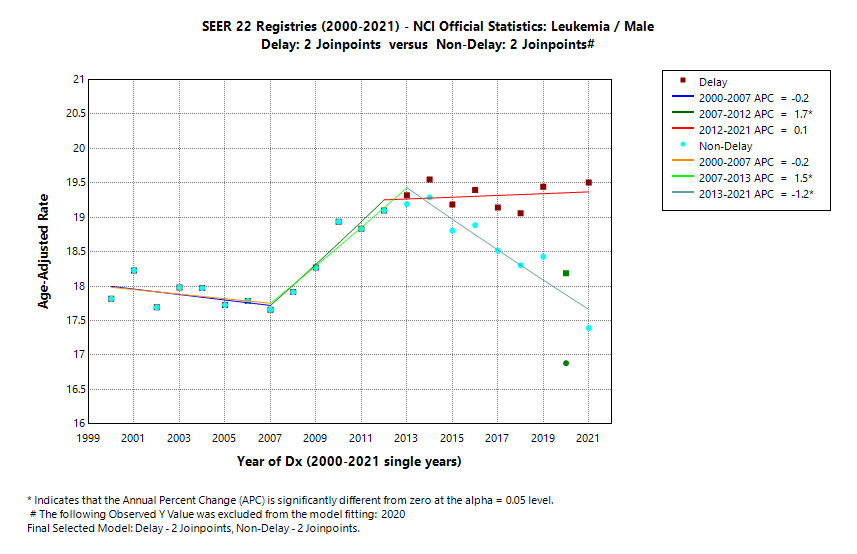 SEER 22 Registries (2000-2021) - NCI Official Statistics: Leukemia/Male