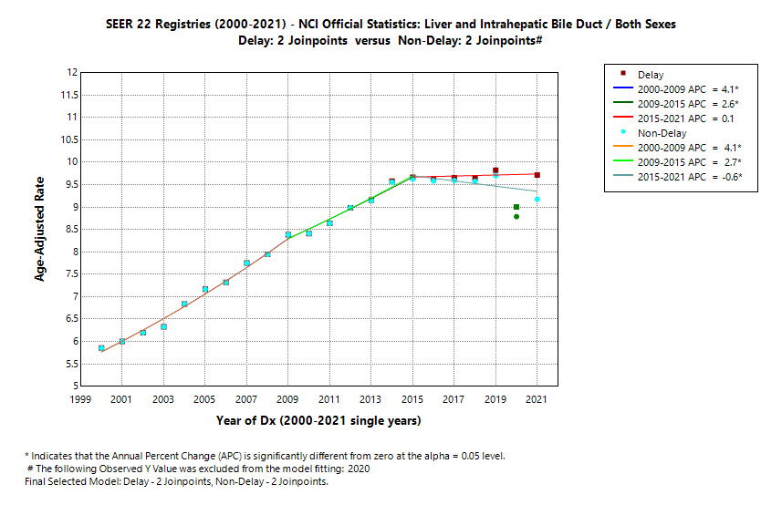 SEER 22 Registries (2000-2021) - NCI Official Statistics: Liver and Intrahepatic Bile Duct/Both Sexes