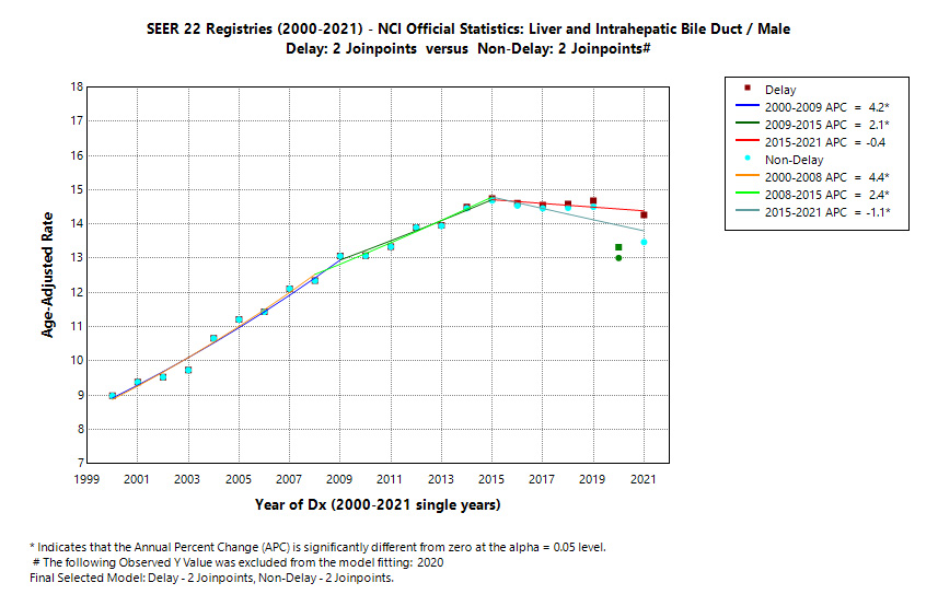 SEER 22 Registries (2000-2021) - NCI Official Statistics: Liver and Intrahepatic Bile Duct/Male