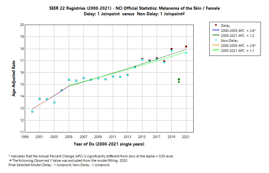 SEER 22 Registries (2000-2021) - NCI Official Statistics: Melanoma of the Skin/Female