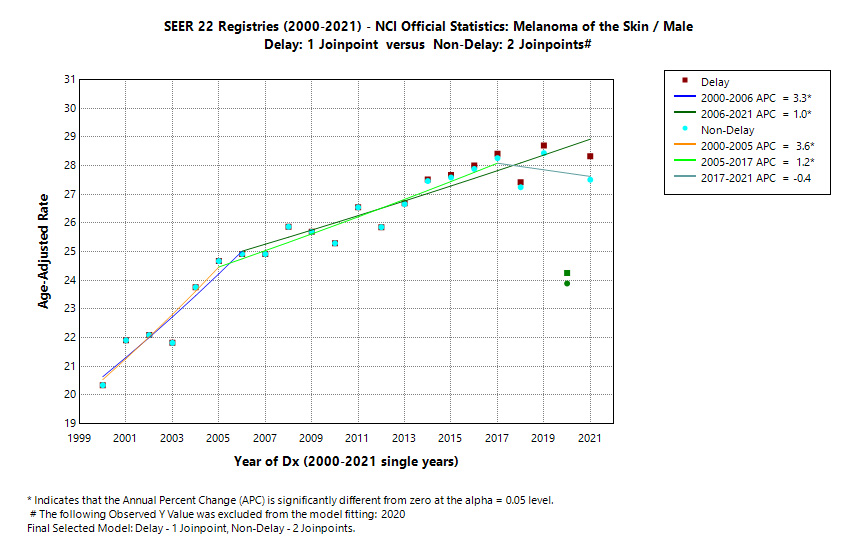 SEER 22 Registries (2000-2021) - NCI Official Statistics: Melanoma of the Skin/Male