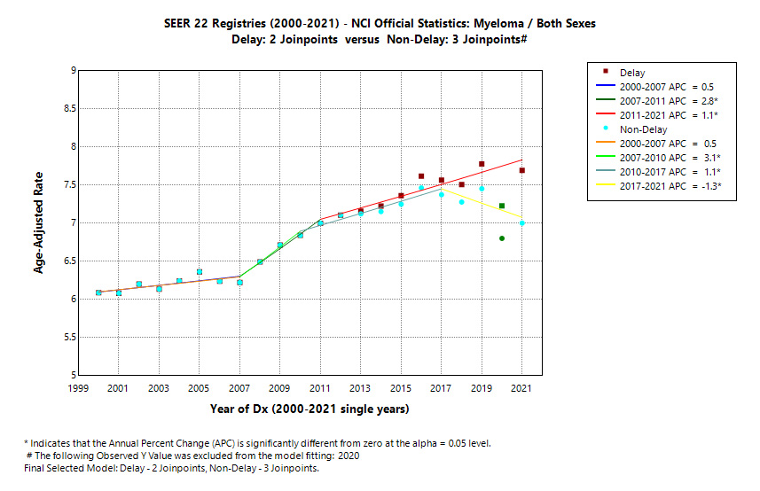 SEER 22 Registries (2000-2021) - NCI Official Statistics: Myeloma/Both Sexes