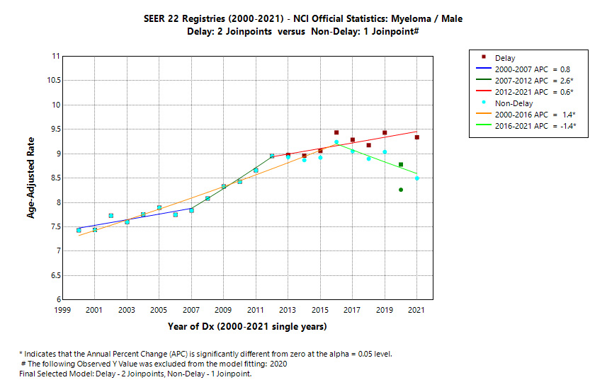 SEER 22 Registries (2000-2021) - NCI Official Statistics: Myeloma/Male